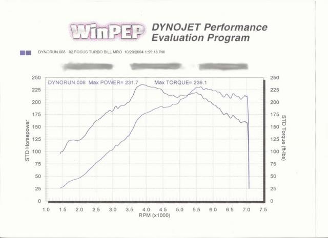 8 psi dyno