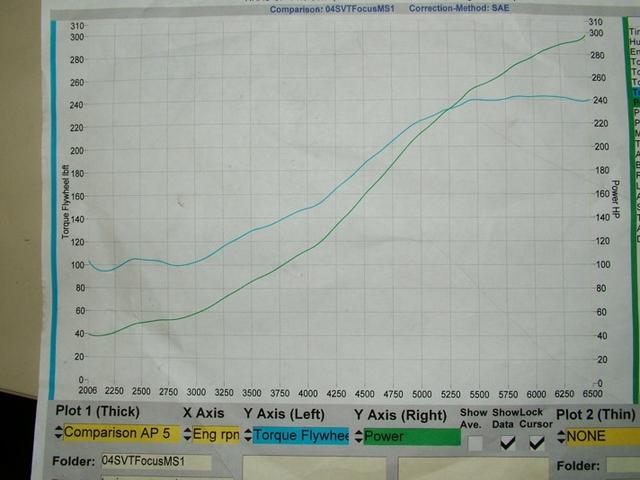 04 SVT Thrustt Dyno