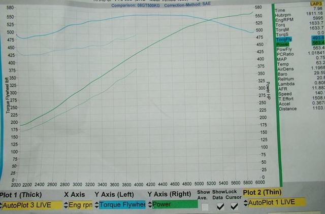 GT 500 Dyno Graph KG