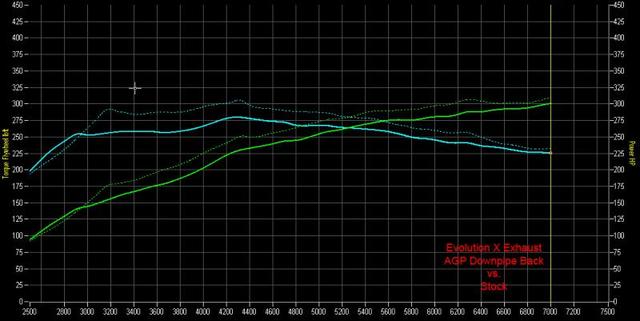 AGP Catback Dyno