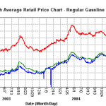 gas prices