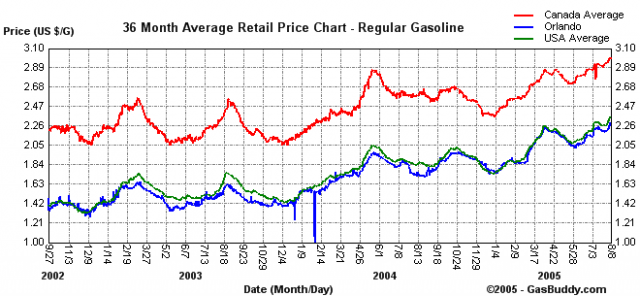 gas prices